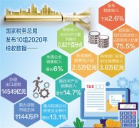  税收大数据展示中国经济活力