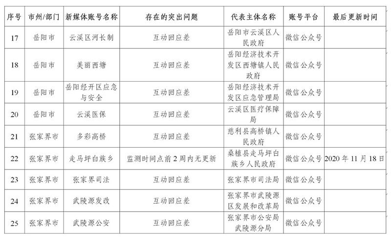  湖南省政务管理服务局关于2020年第四季度全省政府网站与政务新媒体检查情况的通报