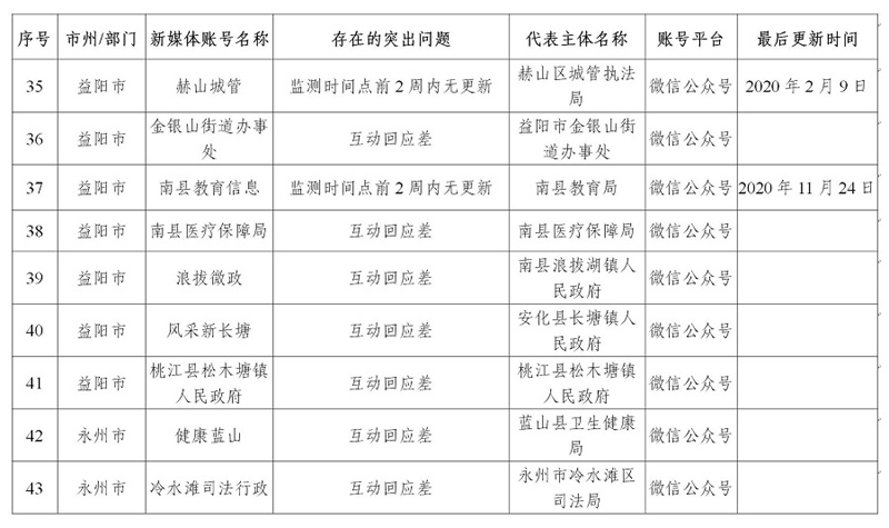  湖南省政务管理服务局关于2020年第四季度全省政府网站与政务新媒体检查情况的通报