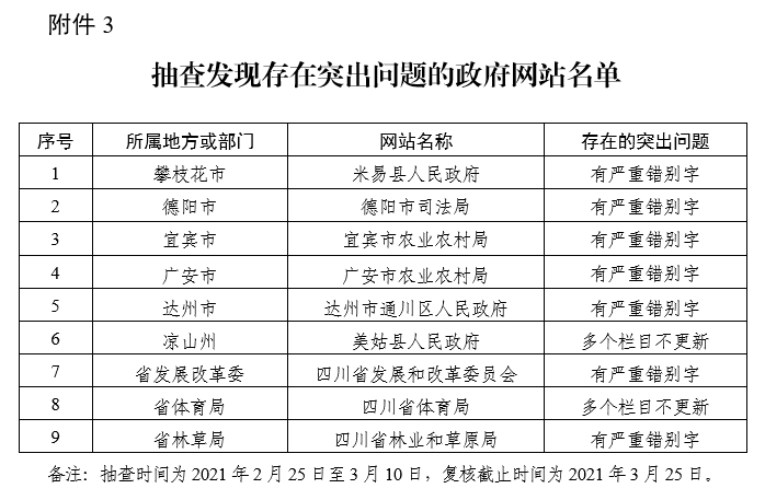  四川省人民政府办公厅关于2021年第一季度全省政府网站和政府系统政务新媒体检查情况的通报