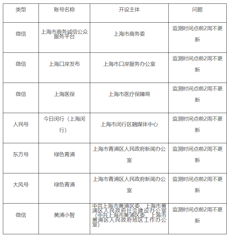  上海市政府网站和政务新媒体2021年第二季度检查情况通报