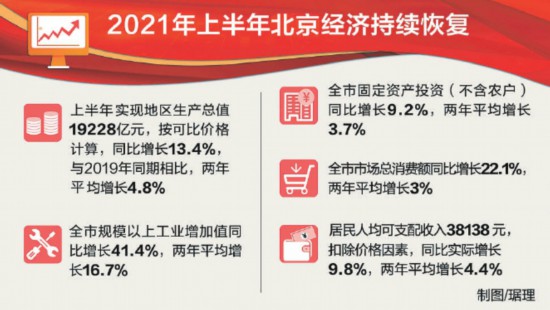 北京经济稳步恢复向好上半年地区生产总值1.9万亿元