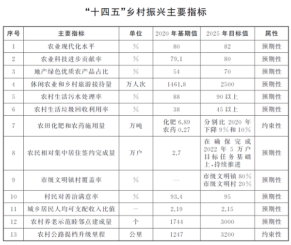  【上海】上海市人民政府关于印发《上海市乡村振兴“十四五”规划》的通知