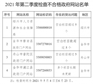 浙江省大数据发展管理局关于2021年第二季度全省政府网站检查情况的通报