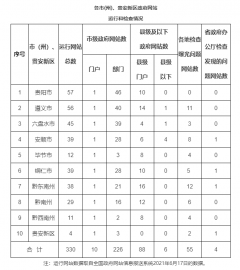  贵州省人民政府办公厅关于2021年第二季度全省政府网站检查情况的通报