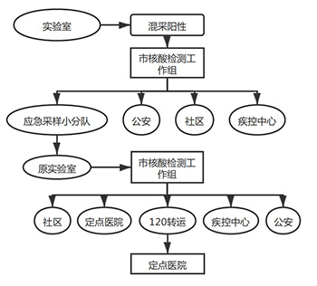  关于印发全员新型冠状病毒核酸检测组织实施指南（第二版）的通知