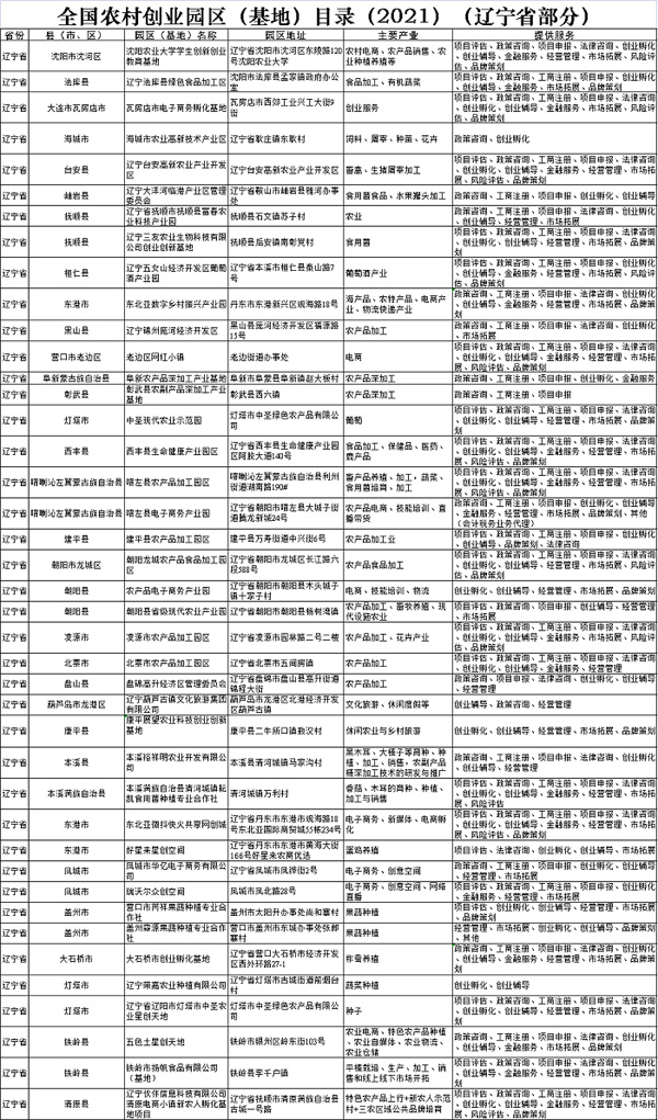 辽宁这41个园区，入选全国目录！