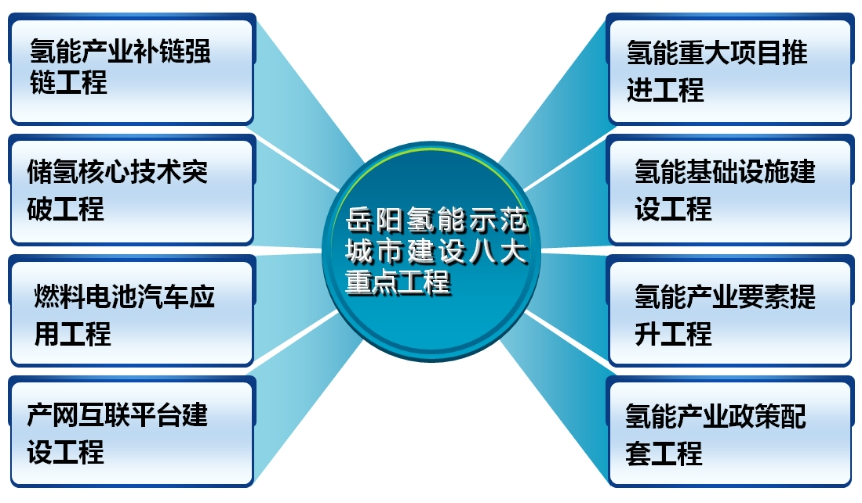 特别关注丨岳阳的“氢城”之恋