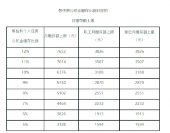 北京公积金缴存上限上调 今年度缴存基数上限为31884元