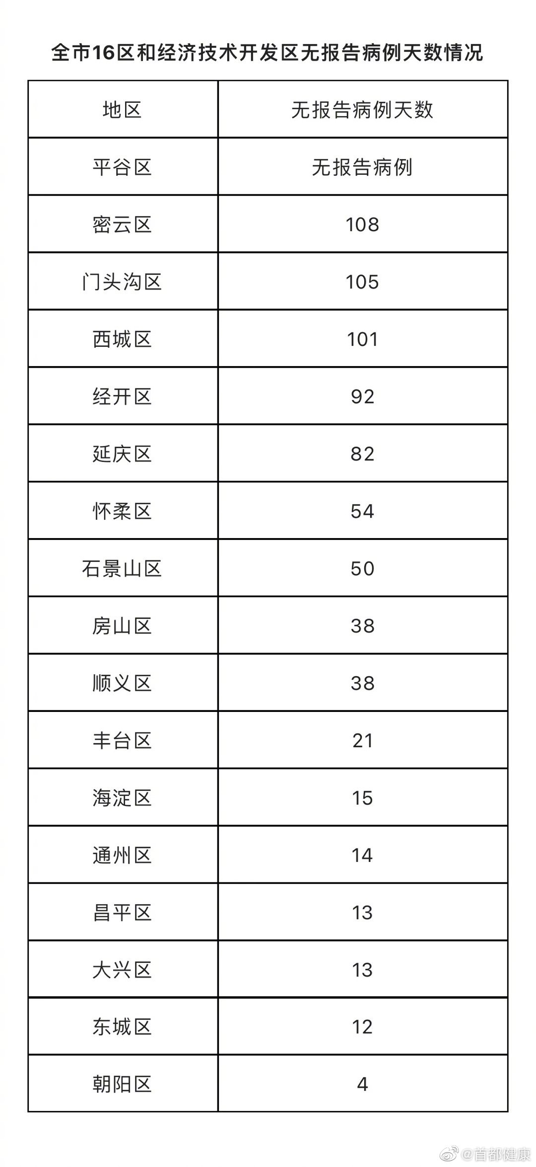 北京连续4天无新增本土确诊病例和本土无症状感染者 治愈出院7例