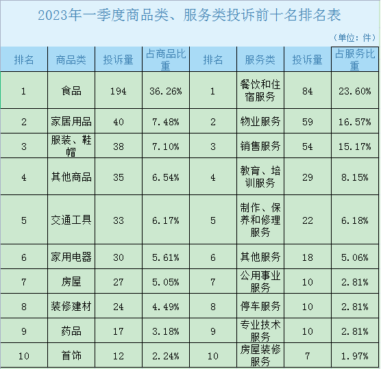 咸宁市咸安区一季度受理消费者诉求110