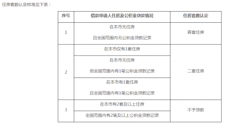 ＂认房认贷＂有变化 11月1日起在京买房认