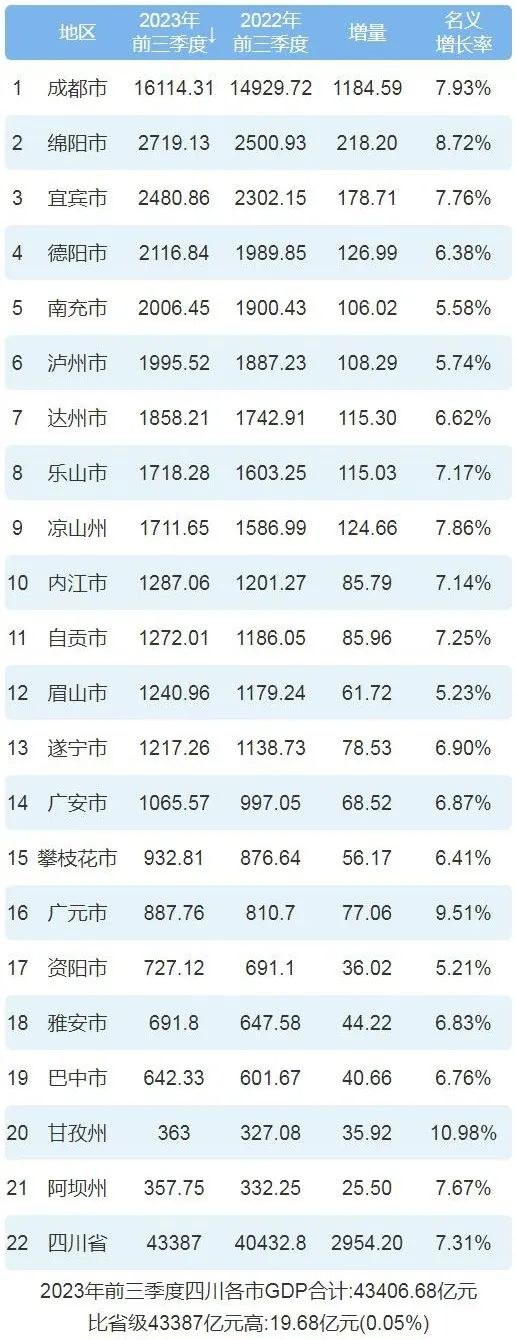 四川省2023年21市GDP数据揭晓
