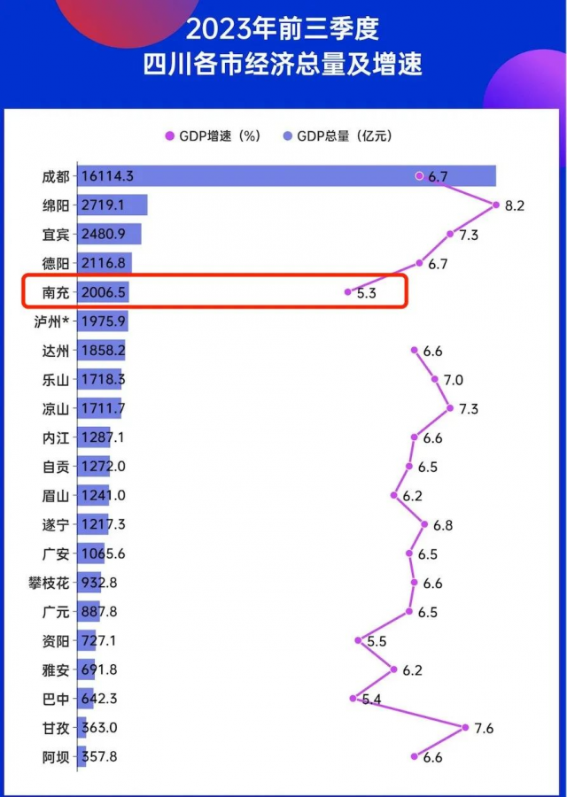 四川官宣：建设全省“经济副中心城市”