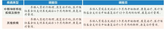 北京市调整物理、康复治疗医保报销政策