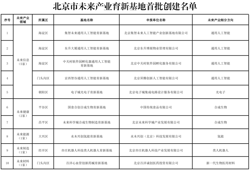 北京市未来产业育新基地首批创建名单发布