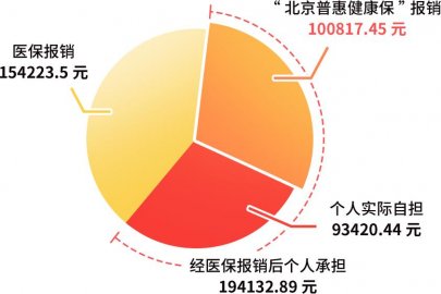 “自付”和“自费”有什么区别？北京普