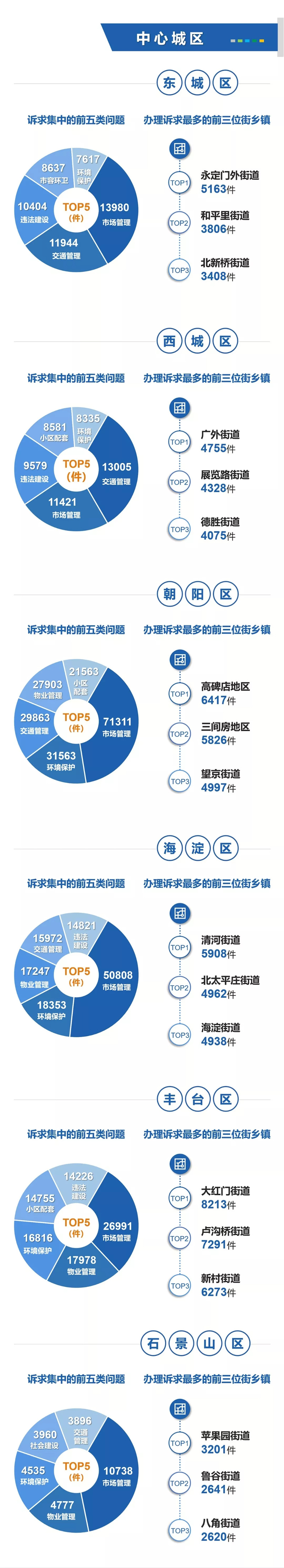 数读：北京12345热线2019年度数据报告_地方政务