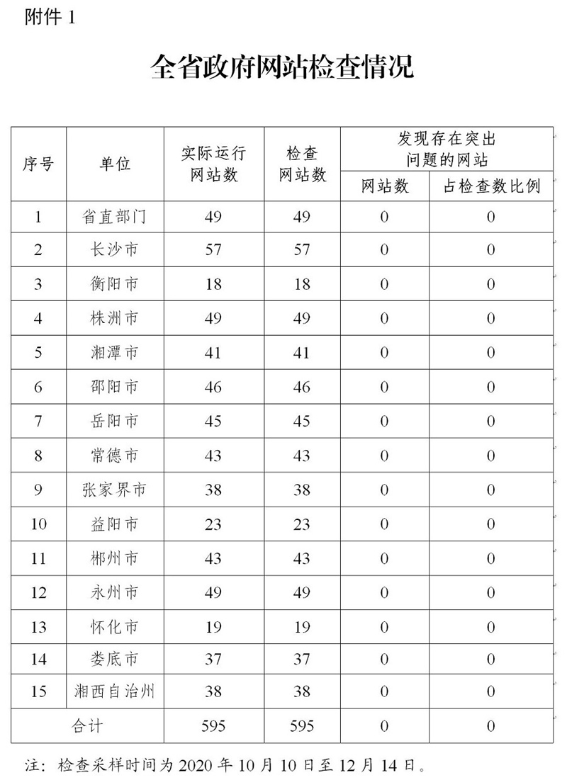  湖南省政务管理服务局关于2020年第四季度全省政府网站与政务新媒体检查情况的通报