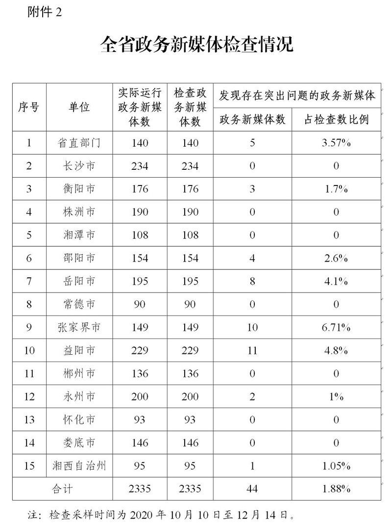  湖南省政务管理服务局关于2020年第四季度全省政府网站与政务新媒体检查情况的通报