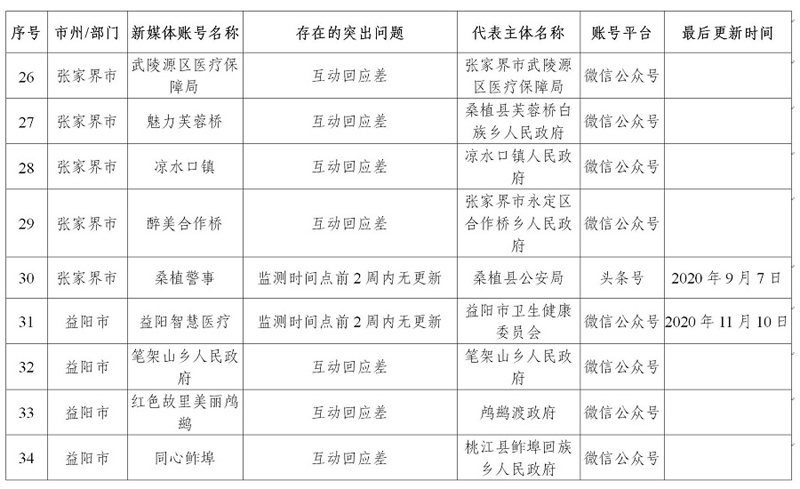  湖南省政务管理服务局关于2020年第四季度全省政府网站与政务新媒体检查情况的通报