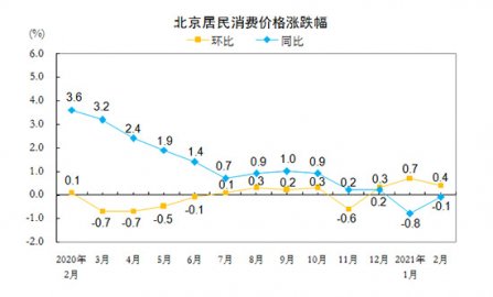 北京统计局：今年2月居民消费价格总水平环比上涨0.4%