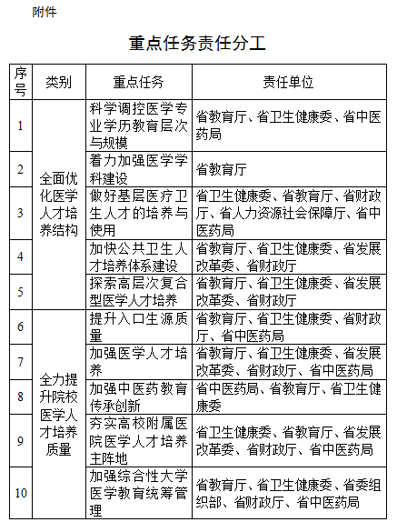  湖南省人民政府办公厅关于印发《湖南省加快医学教育创新发展实施方案》的通知