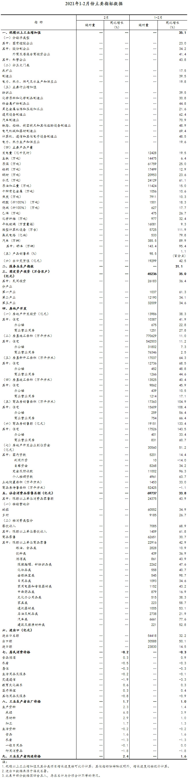  1—2月份国民经济保持恢复性增长