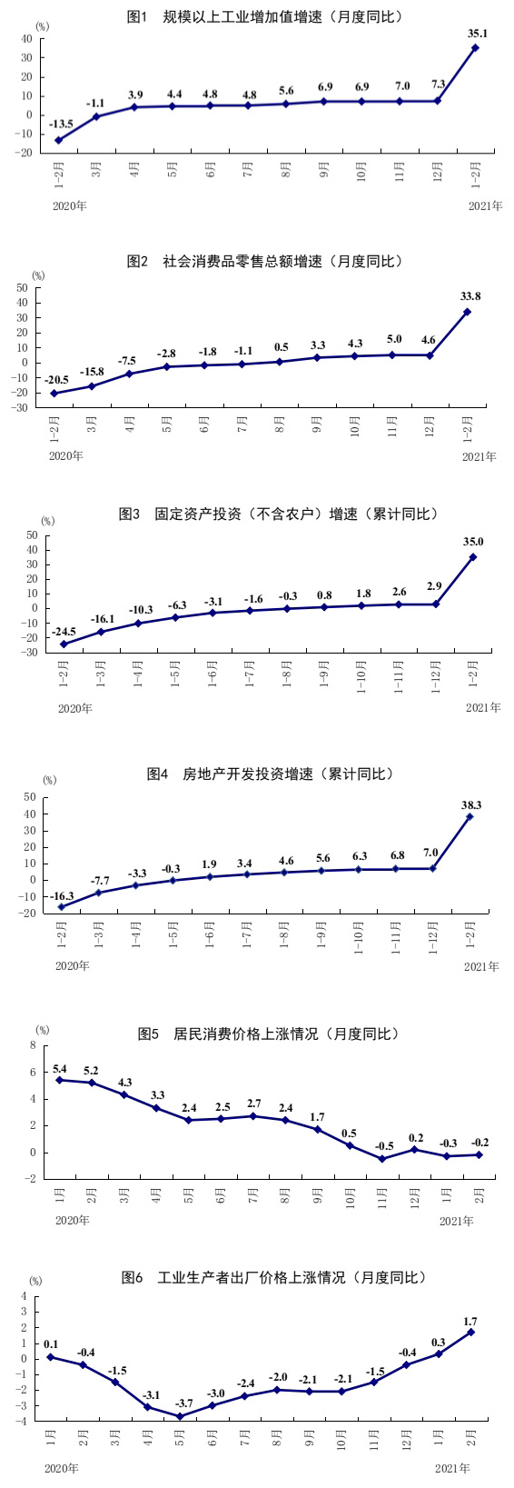  1—2月份国民经济保持恢复性增长