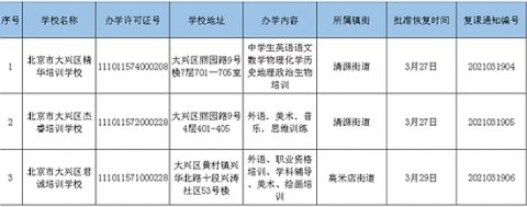 北京市大兴区再增3家培训机构可恢复线下培训