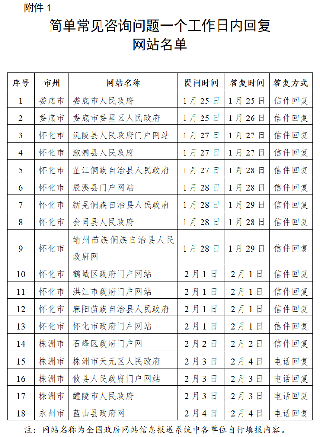  湖南省政务管理服务局关于2021年第一季度全省政府网站与政务新媒体检查情况的通报