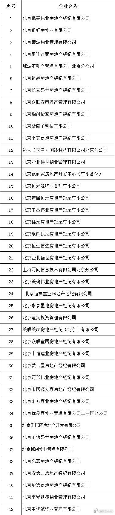 北京公布第二批违法违规行为较多租赁中介企业