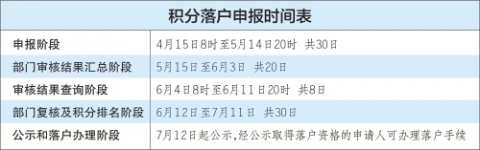 北京：积分落户申请人可查看排名区间申报期限30天