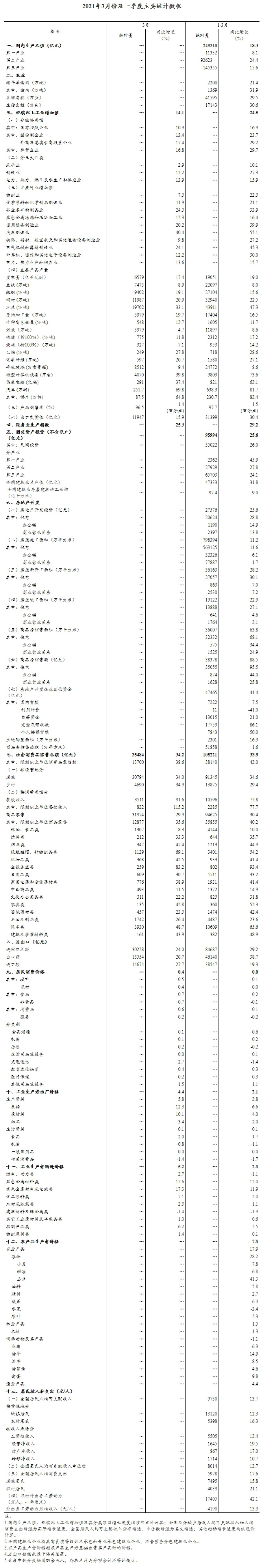  一季度国民经济开局良好