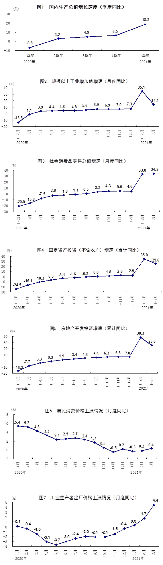  一季度国民经济开局良好