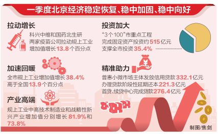 北京重点产业拉动经济增长160个重大项目二季度开建
