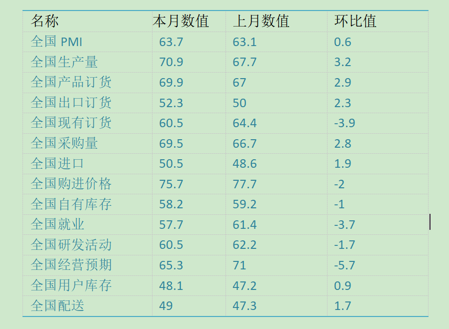 2021年4月份中国战略性新兴产业EPMI为63.7%，达到五年来最高值