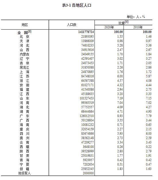 第七次全国人口普查结果公布北京地区2189万人