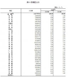 第七次全国人口普查结果公布北京地区