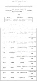  上海市政府网站和政务新媒体2021年第一季度检查情况通报