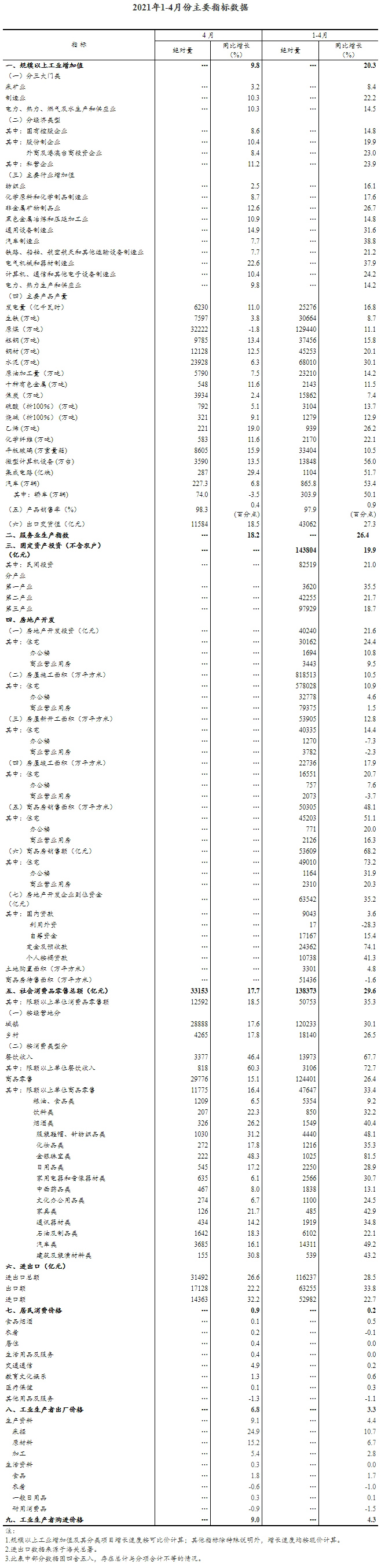  4月份国民经济持续稳定恢复