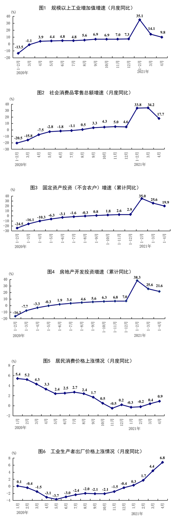  4月份国民经济持续稳定恢复