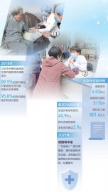 北京市家庭医生签约居民达801.6万人能为
