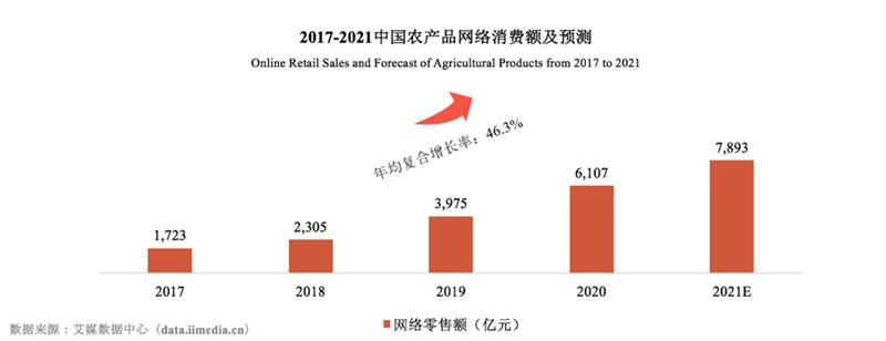 关注农产品消费网络口碑，中国农大发布“2021农货新消费报告”