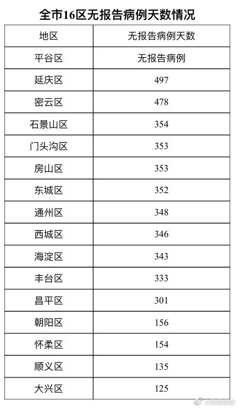 6月3日北京新增1例境外输入确诊病例连续125天无本地新增