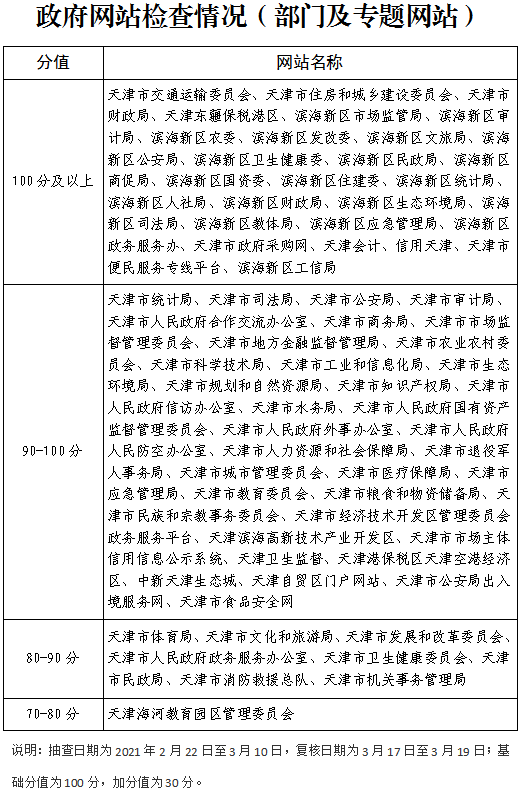  天津2021年第一季度政府网站和政务新媒体检查情况