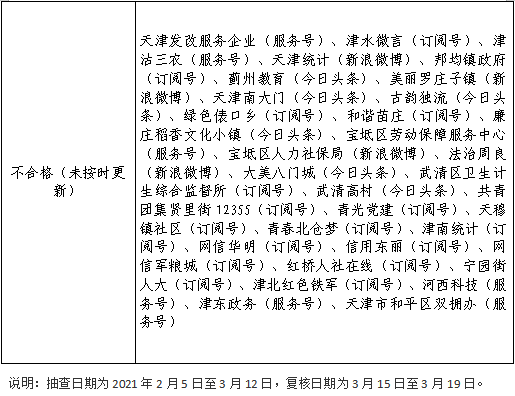  天津2021年第一季度政府网站和政务新媒体检查情况