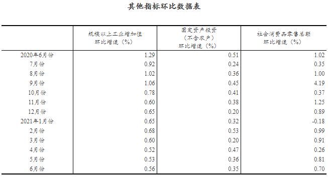  上半年国民经济稳中加固稳中向好