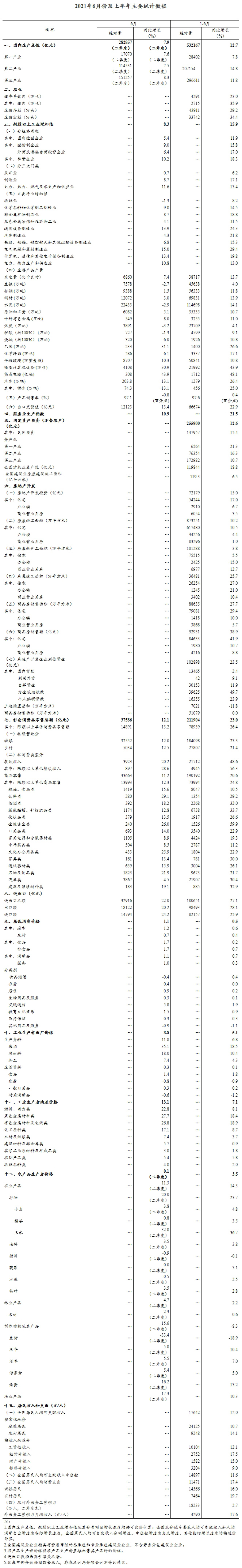  上半年国民经济稳中加固稳中向好