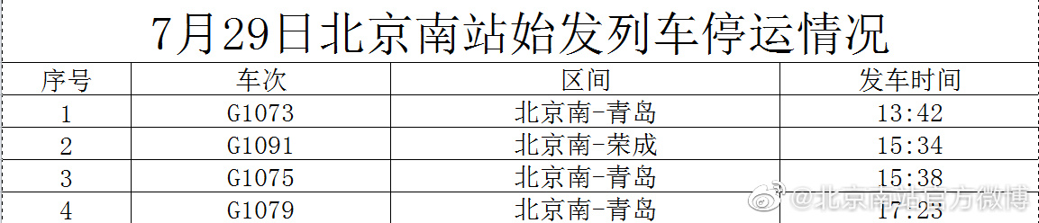 7月29日北京南站4趟始发列车停运南站管辖京沪高铁33趟列车停运